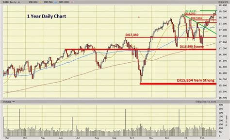 Dow Jones Industrial Average Price, Real.